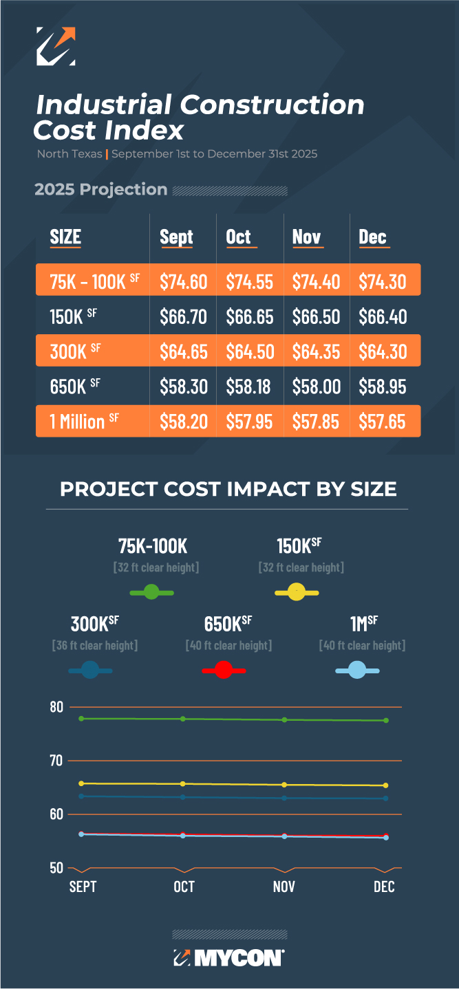Infographic highlighting North Texas industrial construction cost projections per square foot for Sept-Dec 2025. Details vary by building size, with steel prices rising in Jan 2026—an essential Industrial Capabilities Case Study.